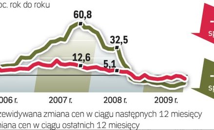 Większy popyt na małe lokale