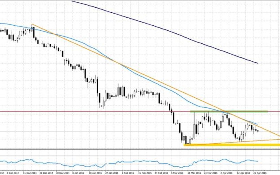 EURUSD, interwał dzienny