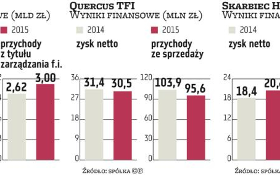 Zarządzający funduszami znów zarobili więcej niż rok wcześniej