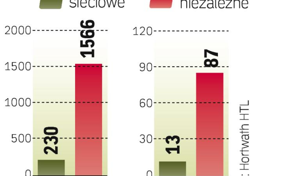 Na rynku dominują hotele niezależne