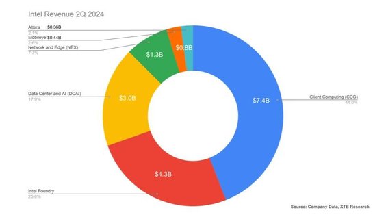 Spadek marży stanowi obecnie jedno z kluczowych wyzwań dla Intela. Marża brutto spadła z historyczny