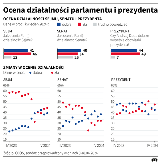 Sondaż CBOS: Ocena prac Sejmu, Senatu i prezydenta (kwiecień 2024)