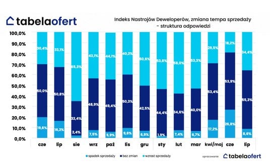 Deweloperzy o tempie sprzedaży mieszkań – badanie Tabelaofert i Rednet Partners.