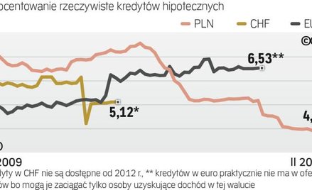 Kredyty hipoteczne: ile wynosi rzeczywista roczna stopa oprocentowania
