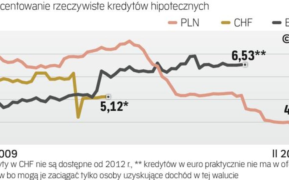 Kredyty hipoteczne: ile wynosi rzeczywista roczna stopa oprocentowania