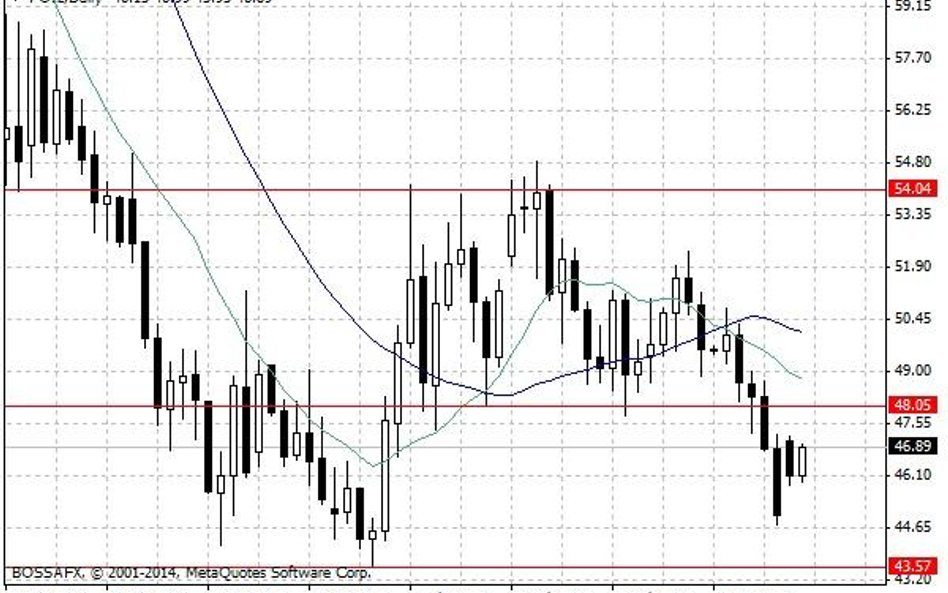 Notowania ropy naftowej WTI – dane dzienne.