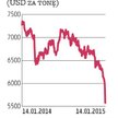 Potężna przecena miedzi uderza w kurs KGHM