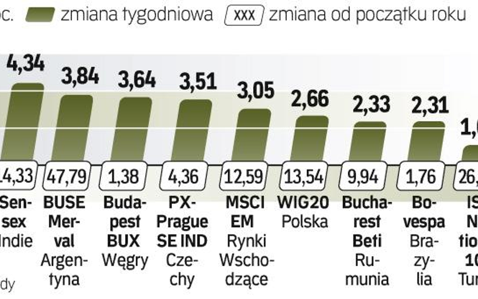 Koniec korekty? inwestorzy ostro kupują akcje