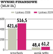 Mennica Walne zgromadzenie za emisją obligacji, ale niejednogłośnie