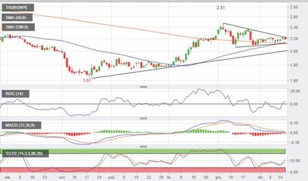 Tauron | Próba zmiany trendu. Od września 2018 r. kurs akcji energetycznej spółki nieśmiało porusza 