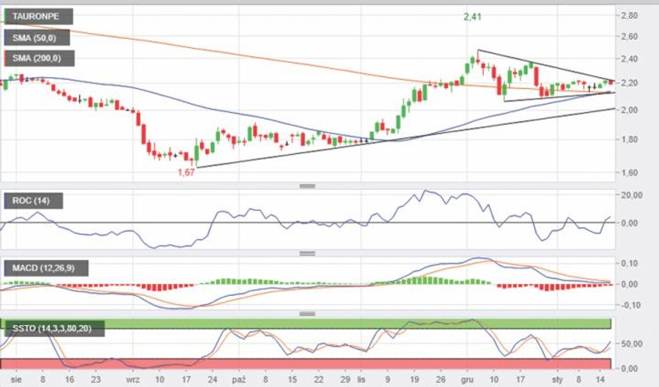 Tauron | Próba zmiany trendu. Od września 2018 r. kurs akcji energetycznej spółki nieśmiało porusza 