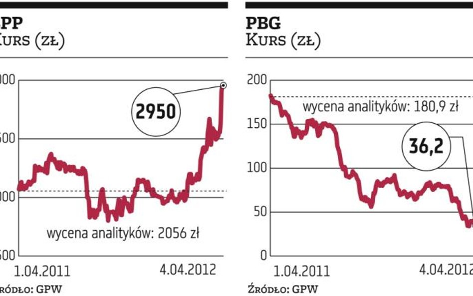 Analitycy wierzą w zwyżki. Ale z wycenami nie trafiają