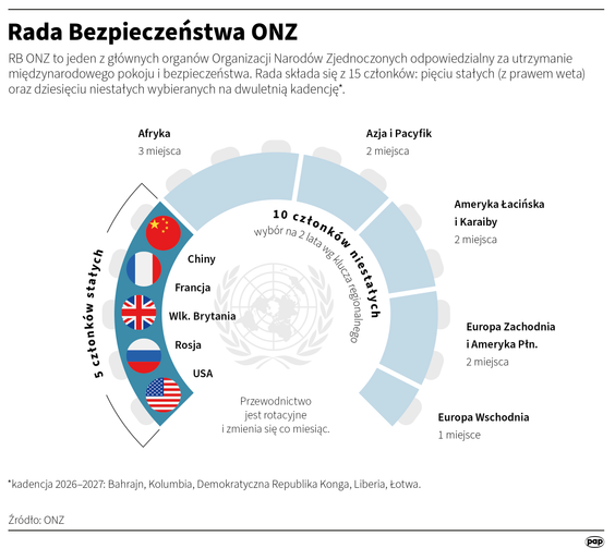 Rada Bezpieczeństwa ONZ