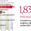 W poprzednim konkursie na rozwój przedsiębiorczości firmy na Mazowszu ubiegały się o prawie 150 mln 