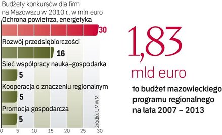 W poprzednim konkursie na rozwój przedsiębiorczości firmy na Mazowszu ubiegały się o prawie 150 mln 