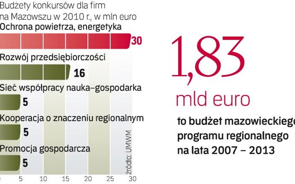 W poprzednim konkursie na rozwój przedsiębiorczości firmy na Mazowszu ubiegały się o prawie 150 mln 