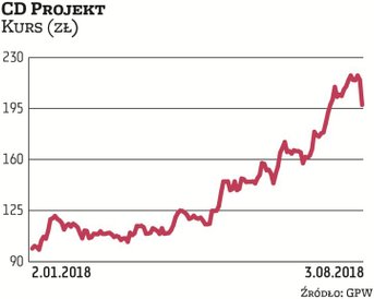 CD Projekt jest najwyżej wycenianym producentem gier w Polsce. Po ostrych tegorocznych zwyżkach jego