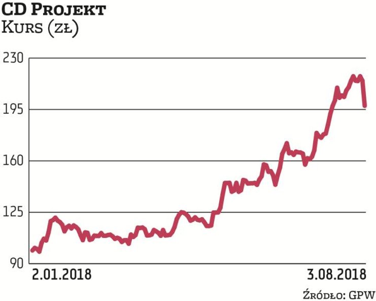 CD Projekt jest najwyżej wycenianym producentem gier w Polsce. Po ostrych tegorocznych zwyżkach jego