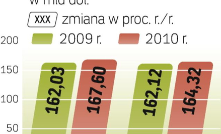 Prognozy dla rynku reklamy w USA