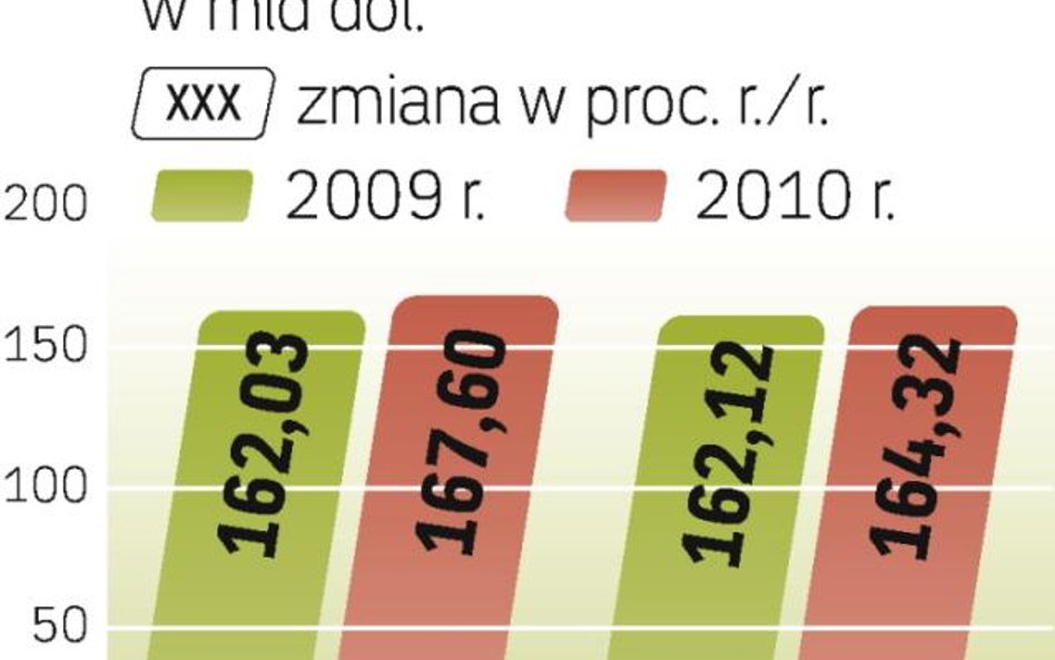 Prognozy dla rynku reklamy w USA