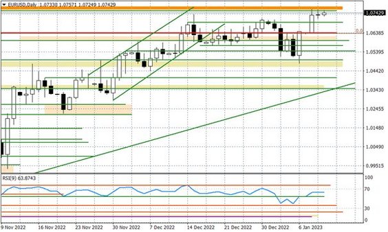 Wykres dzienny EURUSD