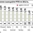 Ile zarabiają prezesi PTE