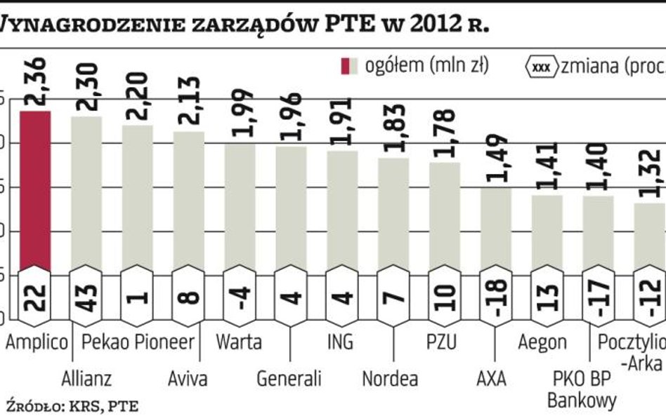 Ile zarabiają prezesi PTE