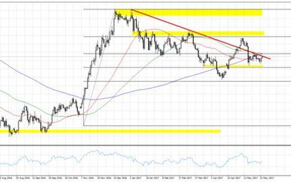 Wykres 1. USDJPY, interwał D1