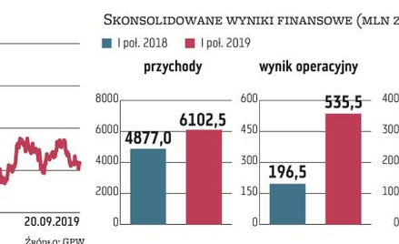 W II kwartale i całym I półroczu Grupa Azoty zanotowała znaczący wzrost przychodów i zysków. O ich p