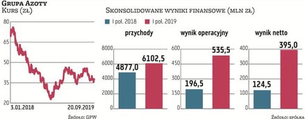 W II kwartale i całym I półroczu Grupa Azoty zanotowała znaczący wzrost przychodów i zysków. O ich p
