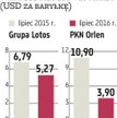 Orlen, Lotos: Mocno spadają marże rafineryjne