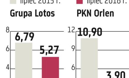 Orlen, Lotos: Mocno spadają marże rafineryjne