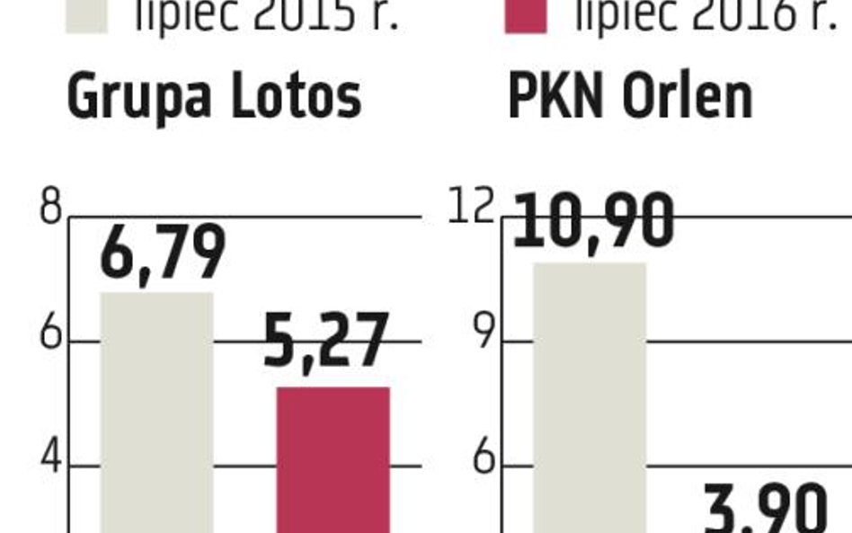 Orlen, Lotos: Mocno spadają marże rafineryjne