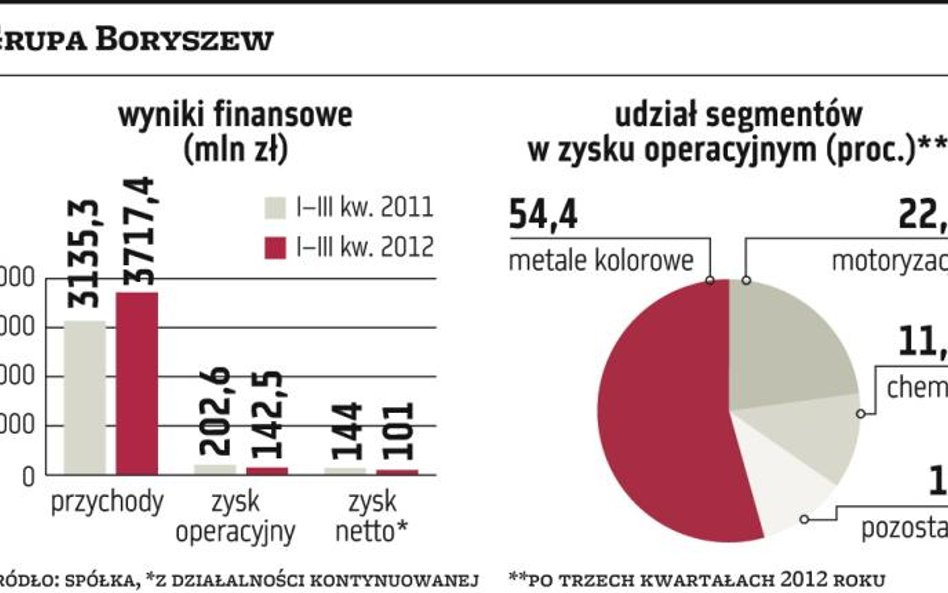 Boryszew chce urosnąć, by przyciągnąć fundusze