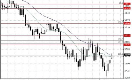 Notowania ropy naftowej WTI – dane dzienne.