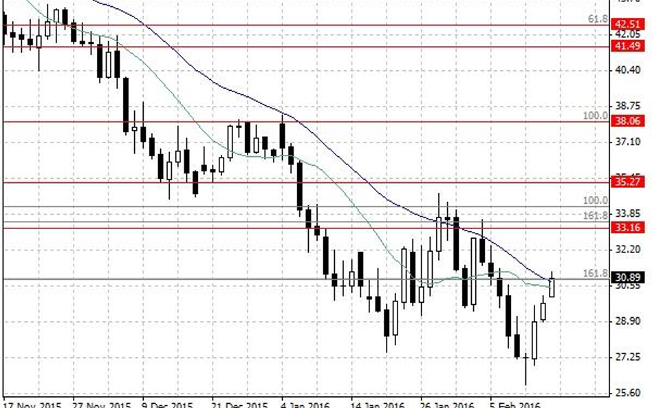 Notowania ropy naftowej WTI – dane dzienne.