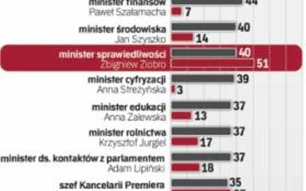 Ocena rządowych nominacji