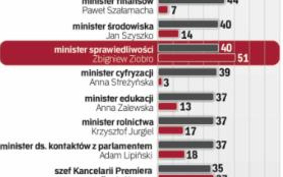 Ocena rządowych nominacji