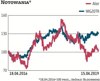 Alior jest w 30 proc. pod kontrolą funduszy emerytalnych. Bank nie wypłaca dywidendy i stopa zwrotu 