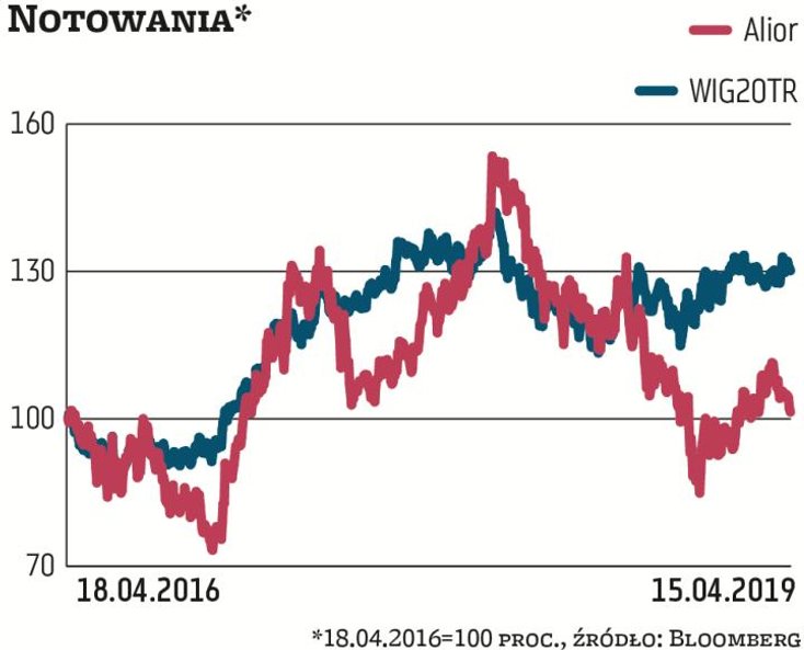 Alior jest w 30 proc. pod kontrolą funduszy emerytalnych. Bank nie wypłaca dywidendy i stopa zwrotu 