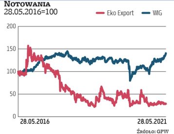 Eko-Export był jedną z najgorętszych małych spółek w latach 2011–2013 i notowania jego akcji urosły 