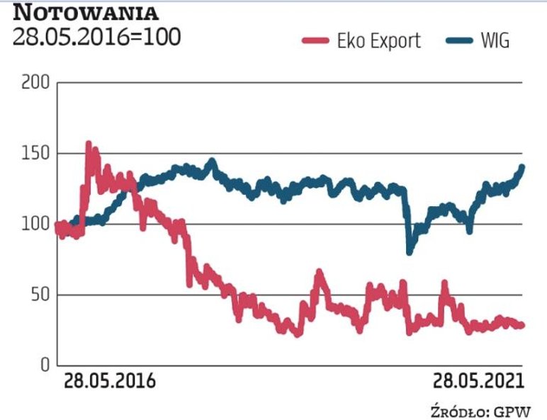 Eko-Export był jedną z najgorętszych małych spółek w latach 2011–2013 i notowania jego akcji urosły 