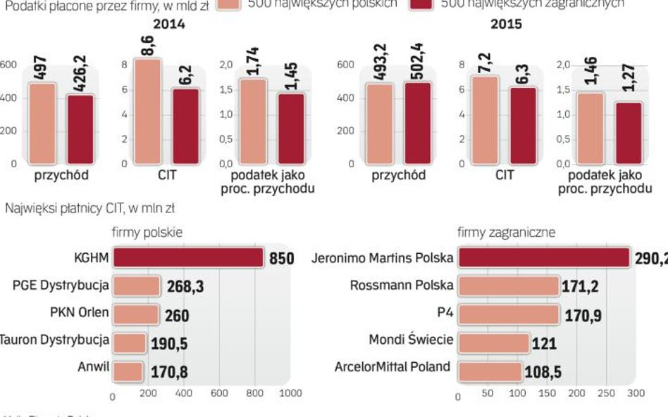 Spółki coraz mniej skore do dzielenia się zyskami z fiskusem