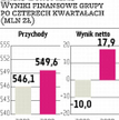 Ergis-Eurofilms: Główny cel na ten rok to wysoka rentowność