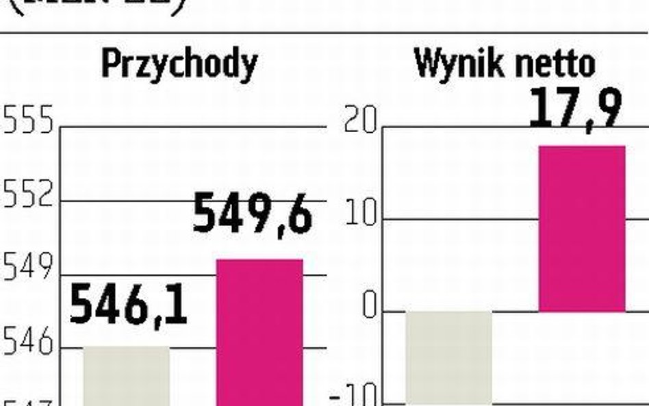 Ergis-Eurofilms: Główny cel na ten rok to wysoka rentowność