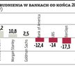 Sektor finansowy nadal się wykrwawia kadrowo