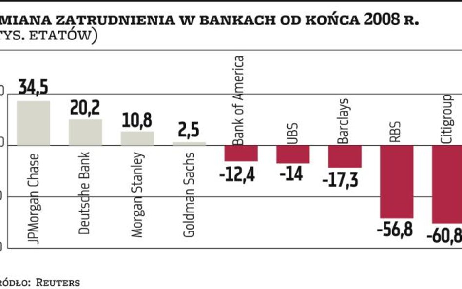 Sektor finansowy nadal się wykrwawia kadrowo