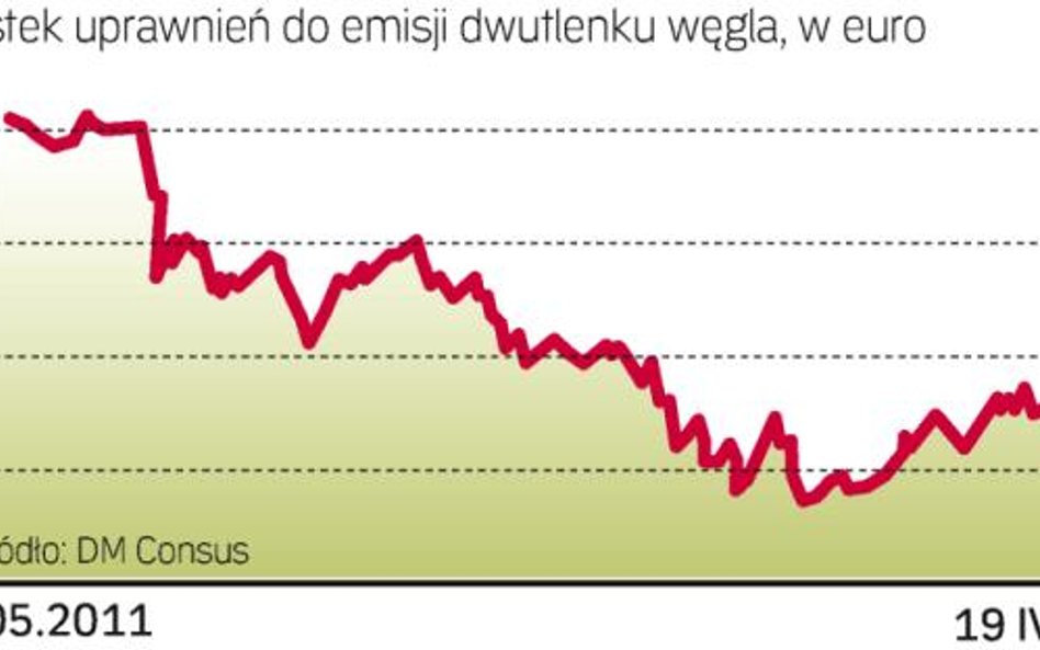 Bruksela uważa, że uprawnienia są zbyt tanie