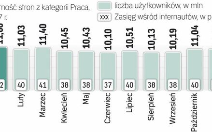 Miliony Polaków szukają ofert pracy w sieci