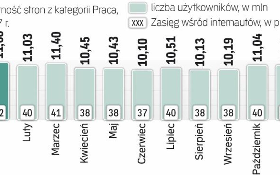 Miliony Polaków szukają ofert pracy w sieci